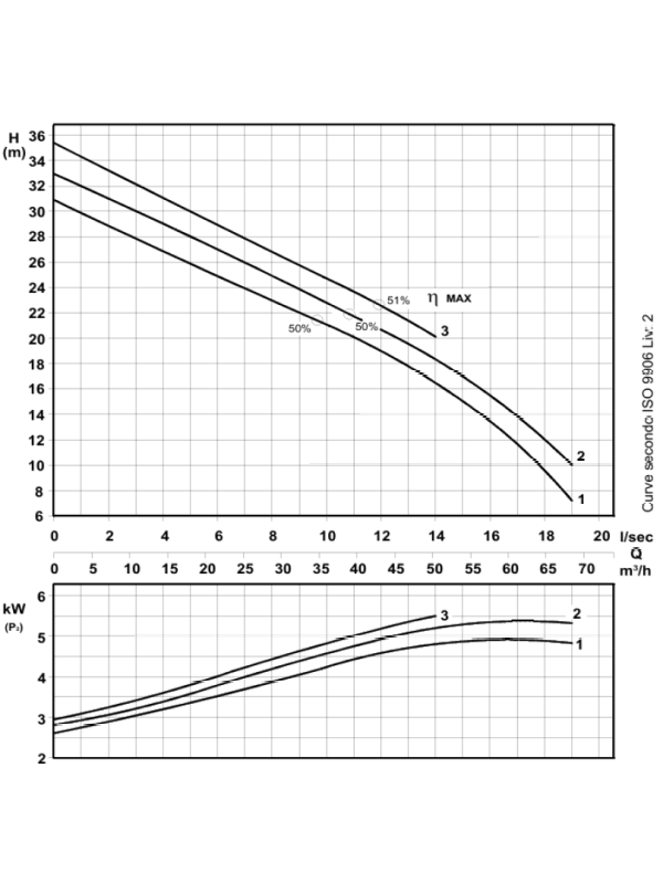 Rs 505/2 - Ефективний каналізаційний насос DN50 з вихровим ротором 5,5 кВт/400 В - 2900 об/хв