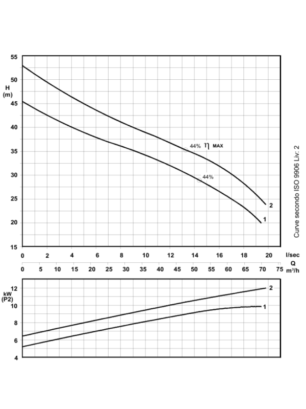 Rs 509/2 - Ефективний каналізаційний насос DN50 з вихровим вихором Vortex 9,8 кВт/400В - 2900 об/хв