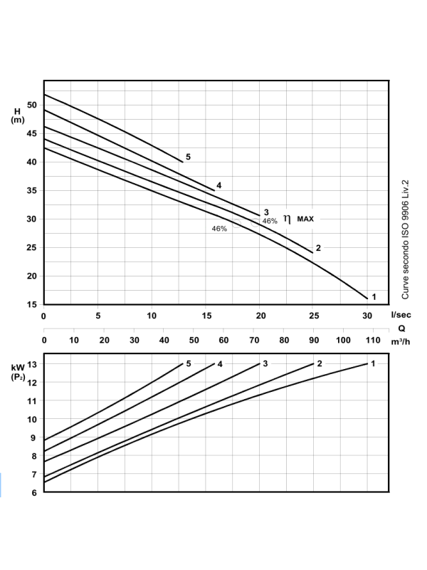 Rs 6513/2 - Ефективний каналізаційний насос DN65 з вихровим вихровим ротором 13,5 кВт/400 В - 2900 об/хв