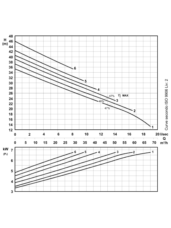 Rs 506/2 - Ефективний каналізаційний насос DN50 з вихровим ротором 6,7 кВт/400 В - 2900 об/хв